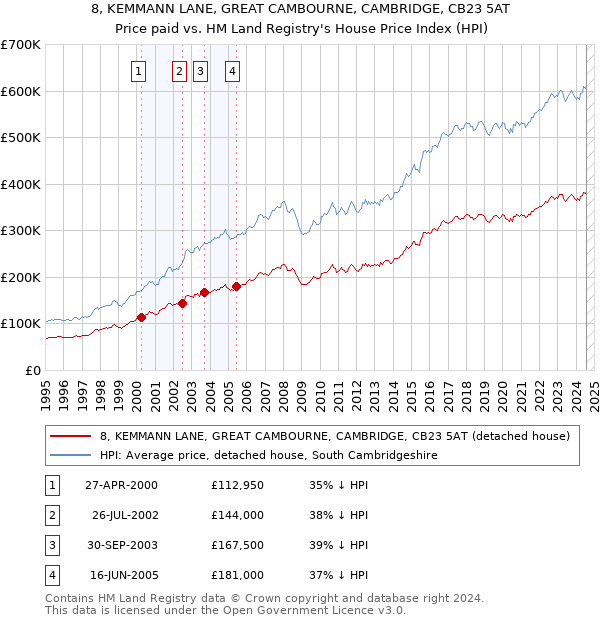 8, KEMMANN LANE, GREAT CAMBOURNE, CAMBRIDGE, CB23 5AT: Price paid vs HM Land Registry's House Price Index