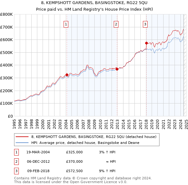 8, KEMPSHOTT GARDENS, BASINGSTOKE, RG22 5QU: Price paid vs HM Land Registry's House Price Index