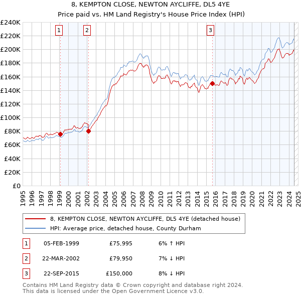 8, KEMPTON CLOSE, NEWTON AYCLIFFE, DL5 4YE: Price paid vs HM Land Registry's House Price Index