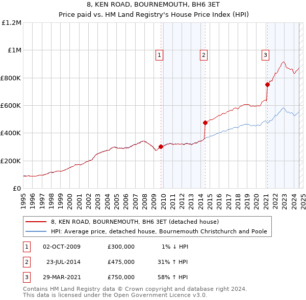 8, KEN ROAD, BOURNEMOUTH, BH6 3ET: Price paid vs HM Land Registry's House Price Index