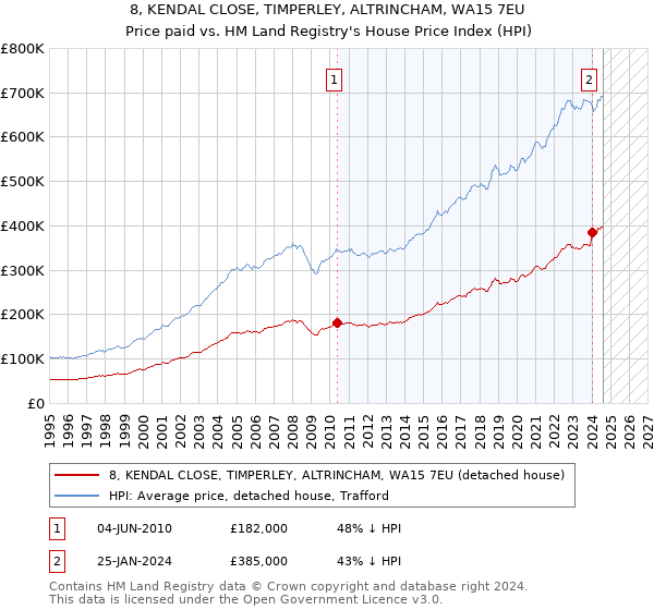 8, KENDAL CLOSE, TIMPERLEY, ALTRINCHAM, WA15 7EU: Price paid vs HM Land Registry's House Price Index