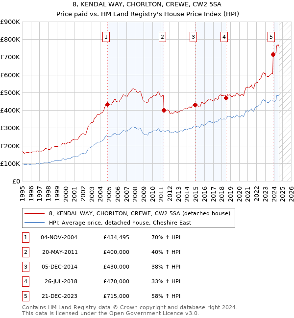 8, KENDAL WAY, CHORLTON, CREWE, CW2 5SA: Price paid vs HM Land Registry's House Price Index