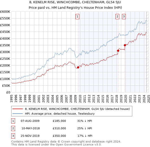 8, KENELM RISE, WINCHCOMBE, CHELTENHAM, GL54 5JU: Price paid vs HM Land Registry's House Price Index