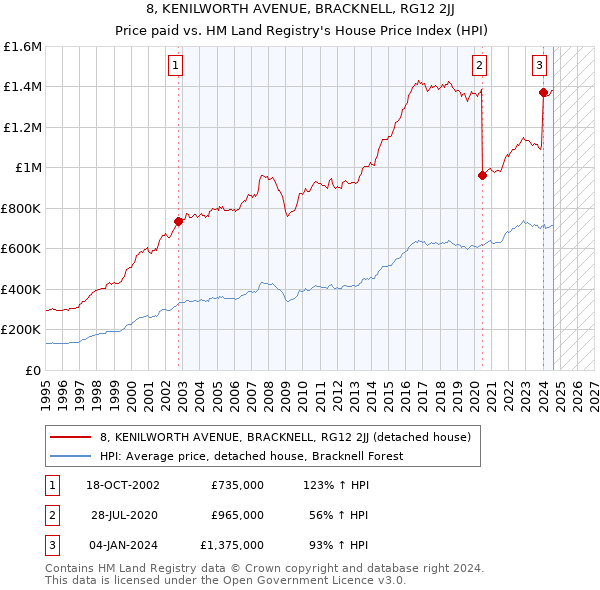 8, KENILWORTH AVENUE, BRACKNELL, RG12 2JJ: Price paid vs HM Land Registry's House Price Index