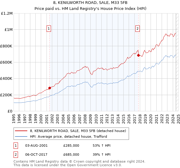 8, KENILWORTH ROAD, SALE, M33 5FB: Price paid vs HM Land Registry's House Price Index