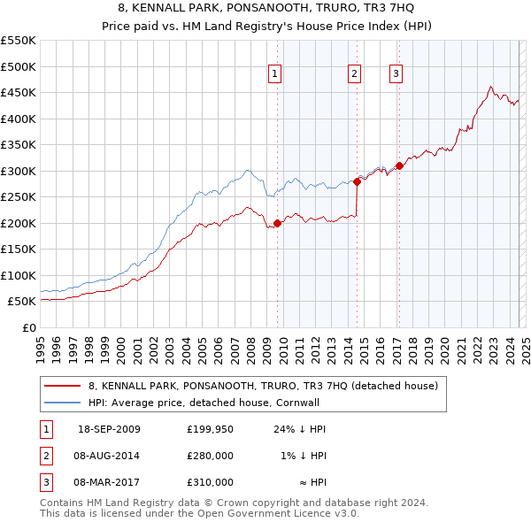 8, KENNALL PARK, PONSANOOTH, TRURO, TR3 7HQ: Price paid vs HM Land Registry's House Price Index