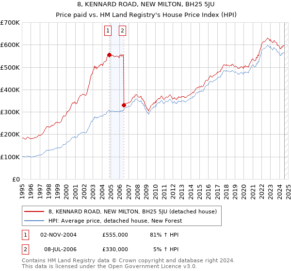 8, KENNARD ROAD, NEW MILTON, BH25 5JU: Price paid vs HM Land Registry's House Price Index