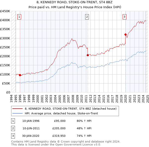 8, KENNEDY ROAD, STOKE-ON-TRENT, ST4 8BZ: Price paid vs HM Land Registry's House Price Index