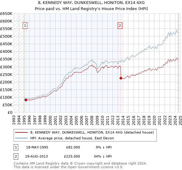 8, KENNEDY WAY, DUNKESWELL, HONITON, EX14 4XG: Price paid vs HM Land Registry's House Price Index