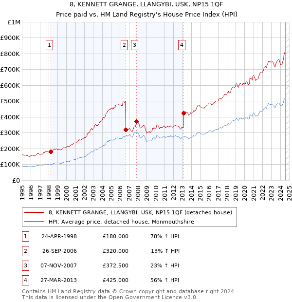 8, KENNETT GRANGE, LLANGYBI, USK, NP15 1QF: Price paid vs HM Land Registry's House Price Index