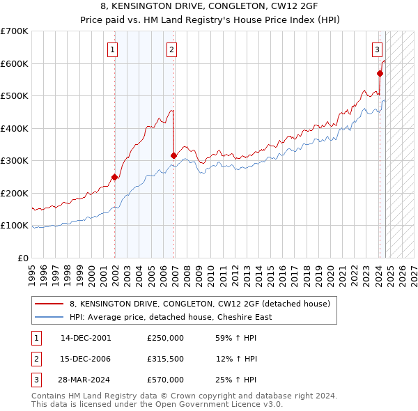 8, KENSINGTON DRIVE, CONGLETON, CW12 2GF: Price paid vs HM Land Registry's House Price Index