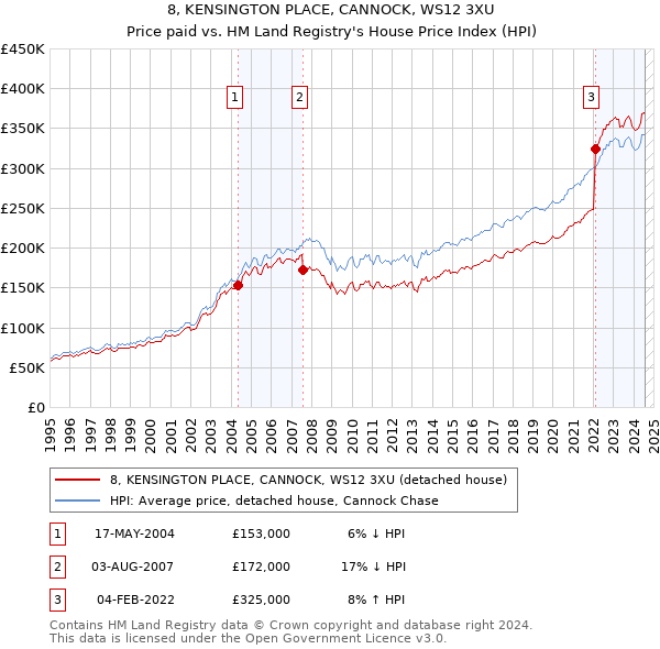 8, KENSINGTON PLACE, CANNOCK, WS12 3XU: Price paid vs HM Land Registry's House Price Index