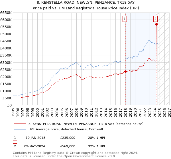 8, KENSTELLA ROAD, NEWLYN, PENZANCE, TR18 5AY: Price paid vs HM Land Registry's House Price Index