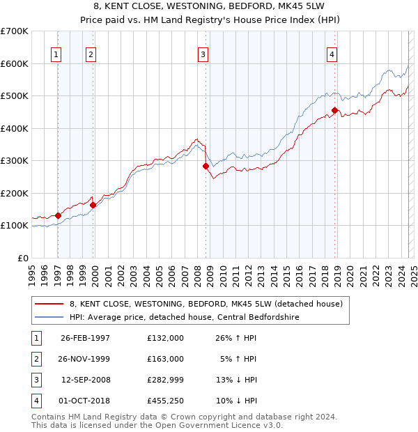 8, KENT CLOSE, WESTONING, BEDFORD, MK45 5LW: Price paid vs HM Land Registry's House Price Index