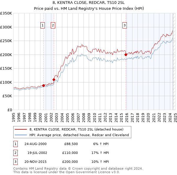 8, KENTRA CLOSE, REDCAR, TS10 2SL: Price paid vs HM Land Registry's House Price Index