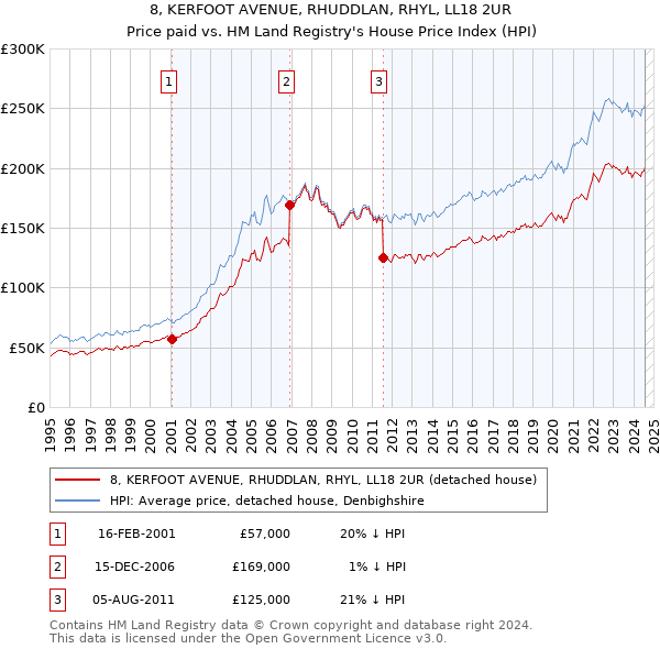 8, KERFOOT AVENUE, RHUDDLAN, RHYL, LL18 2UR: Price paid vs HM Land Registry's House Price Index