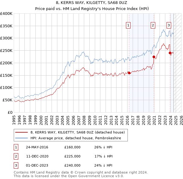 8, KERRS WAY, KILGETTY, SA68 0UZ: Price paid vs HM Land Registry's House Price Index