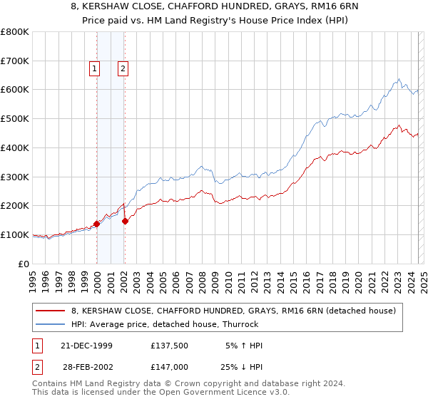 8, KERSHAW CLOSE, CHAFFORD HUNDRED, GRAYS, RM16 6RN: Price paid vs HM Land Registry's House Price Index