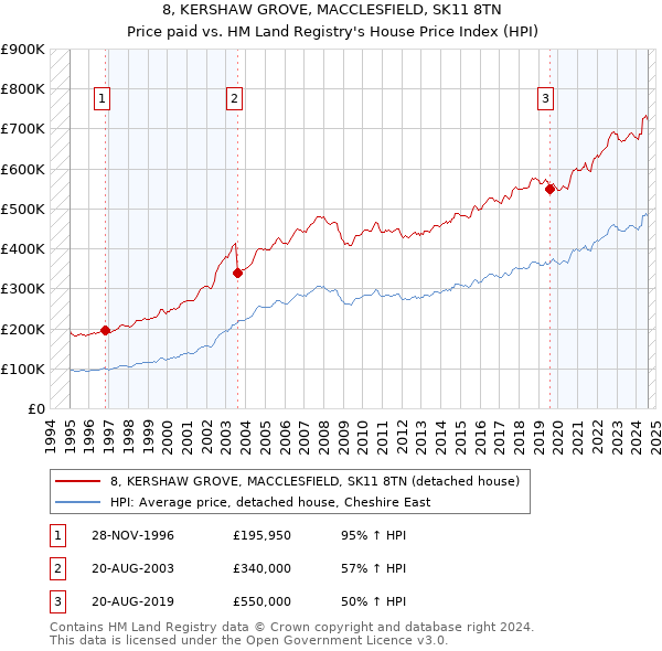 8, KERSHAW GROVE, MACCLESFIELD, SK11 8TN: Price paid vs HM Land Registry's House Price Index