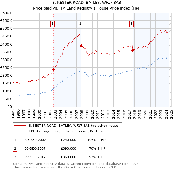 8, KESTER ROAD, BATLEY, WF17 8AB: Price paid vs HM Land Registry's House Price Index