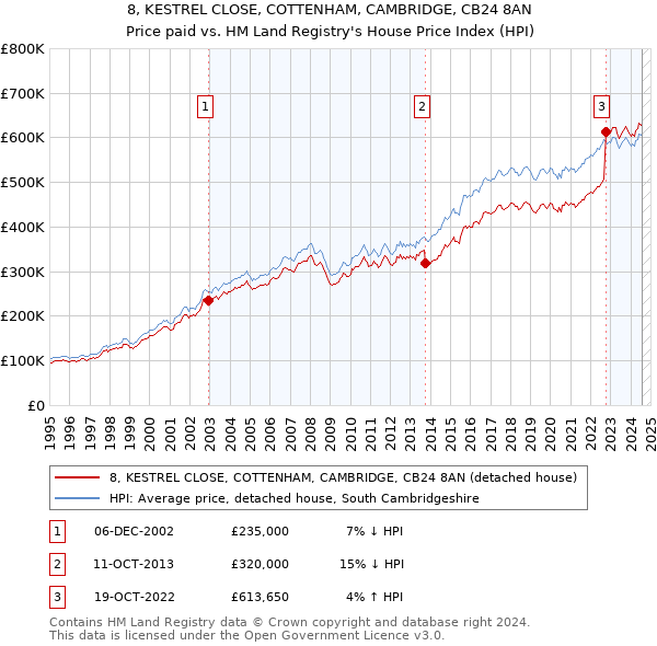 8, KESTREL CLOSE, COTTENHAM, CAMBRIDGE, CB24 8AN: Price paid vs HM Land Registry's House Price Index