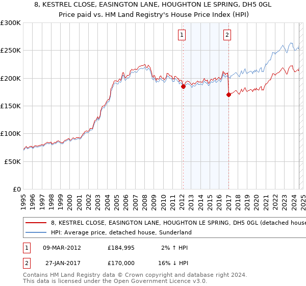 8, KESTREL CLOSE, EASINGTON LANE, HOUGHTON LE SPRING, DH5 0GL: Price paid vs HM Land Registry's House Price Index