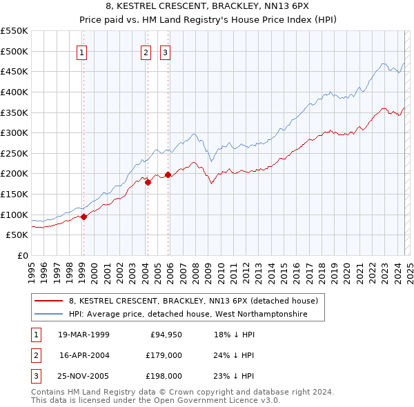 8, KESTREL CRESCENT, BRACKLEY, NN13 6PX: Price paid vs HM Land Registry's House Price Index