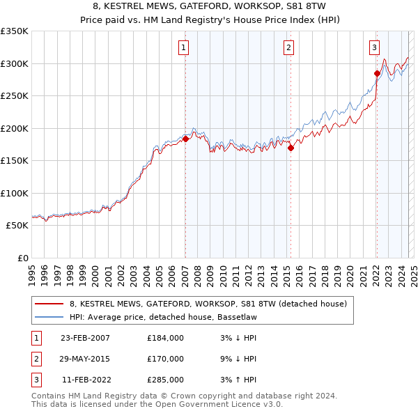 8, KESTREL MEWS, GATEFORD, WORKSOP, S81 8TW: Price paid vs HM Land Registry's House Price Index