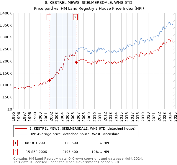 8, KESTREL MEWS, SKELMERSDALE, WN8 6TD: Price paid vs HM Land Registry's House Price Index