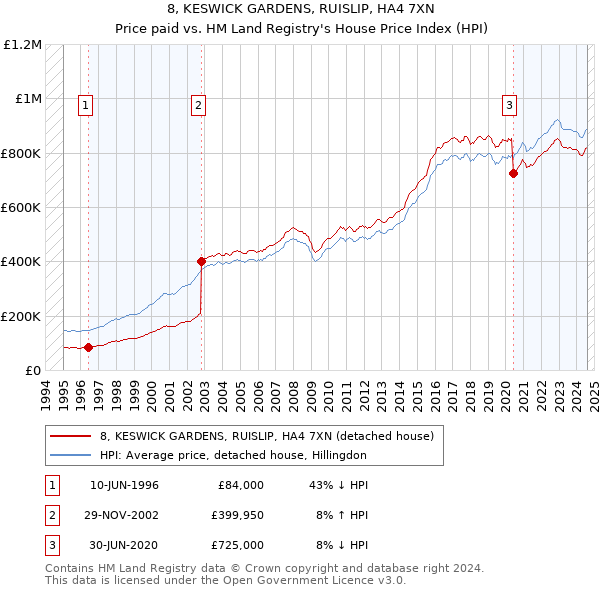 8, KESWICK GARDENS, RUISLIP, HA4 7XN: Price paid vs HM Land Registry's House Price Index