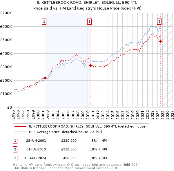 8, KETTLEBROOK ROAD, SHIRLEY, SOLIHULL, B90 4YL: Price paid vs HM Land Registry's House Price Index