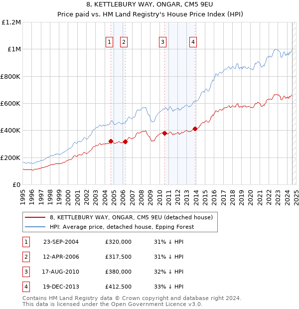 8, KETTLEBURY WAY, ONGAR, CM5 9EU: Price paid vs HM Land Registry's House Price Index