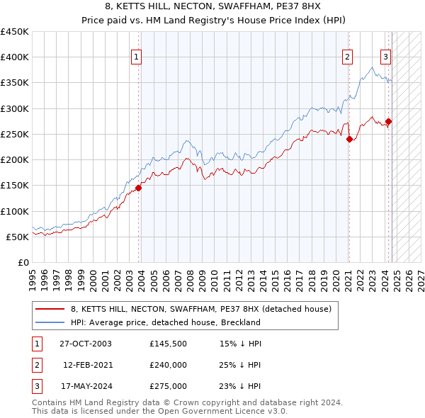 8, KETTS HILL, NECTON, SWAFFHAM, PE37 8HX: Price paid vs HM Land Registry's House Price Index