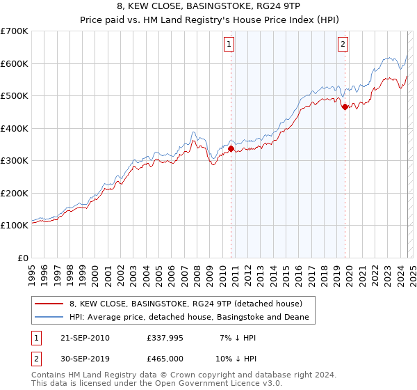 8, KEW CLOSE, BASINGSTOKE, RG24 9TP: Price paid vs HM Land Registry's House Price Index