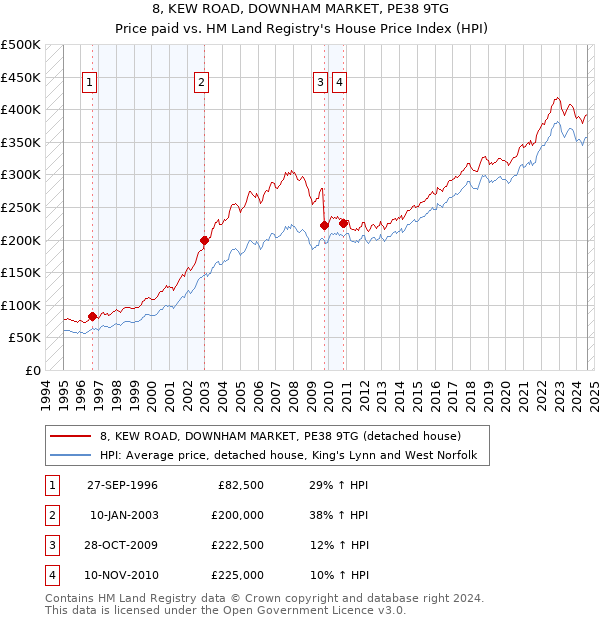 8, KEW ROAD, DOWNHAM MARKET, PE38 9TG: Price paid vs HM Land Registry's House Price Index