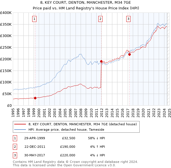 8, KEY COURT, DENTON, MANCHESTER, M34 7GE: Price paid vs HM Land Registry's House Price Index