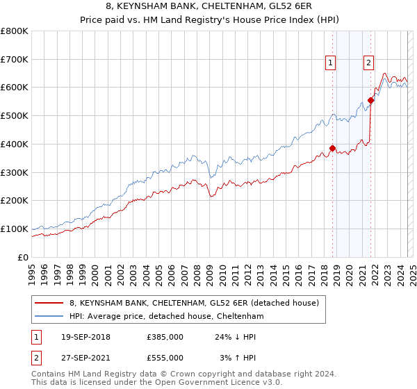 8, KEYNSHAM BANK, CHELTENHAM, GL52 6ER: Price paid vs HM Land Registry's House Price Index