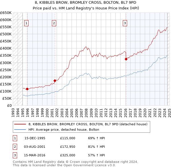 8, KIBBLES BROW, BROMLEY CROSS, BOLTON, BL7 9PD: Price paid vs HM Land Registry's House Price Index