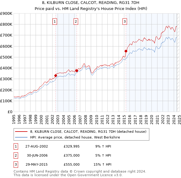 8, KILBURN CLOSE, CALCOT, READING, RG31 7DH: Price paid vs HM Land Registry's House Price Index