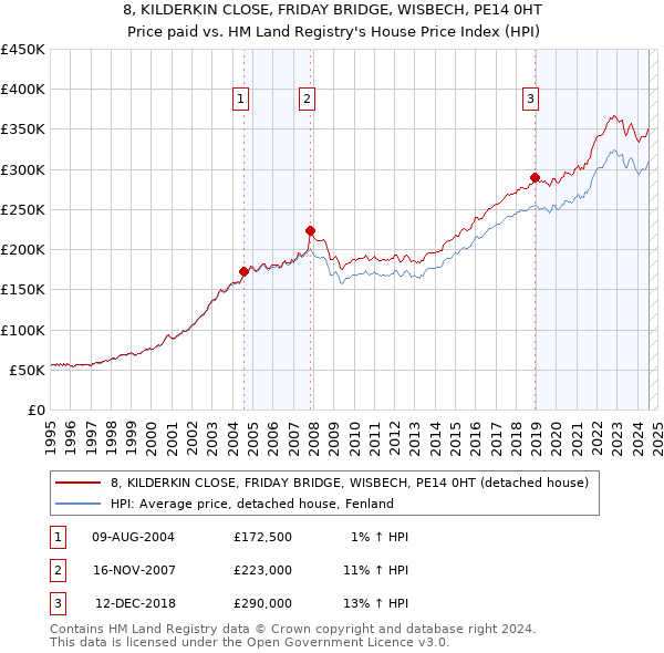 8, KILDERKIN CLOSE, FRIDAY BRIDGE, WISBECH, PE14 0HT: Price paid vs HM Land Registry's House Price Index