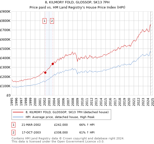 8, KILMORY FOLD, GLOSSOP, SK13 7PH: Price paid vs HM Land Registry's House Price Index