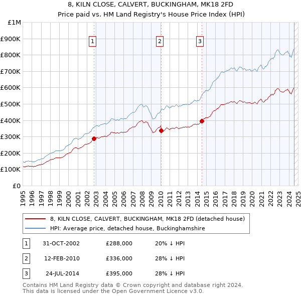 8, KILN CLOSE, CALVERT, BUCKINGHAM, MK18 2FD: Price paid vs HM Land Registry's House Price Index