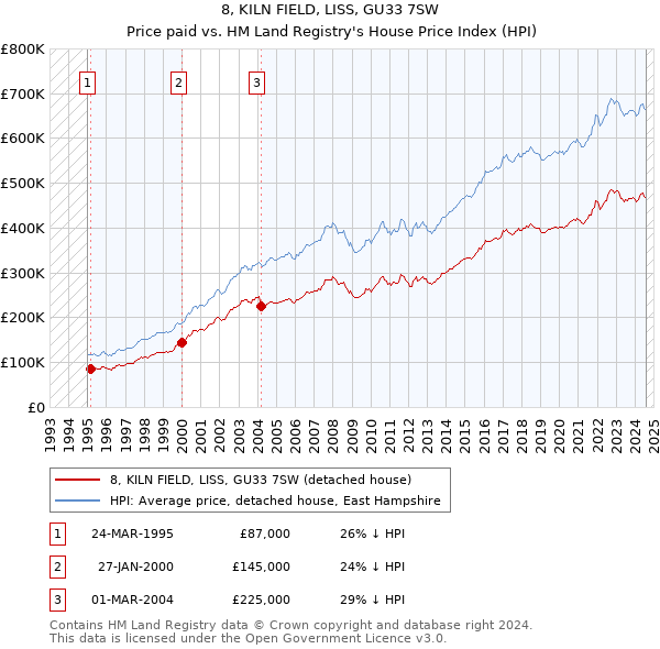 8, KILN FIELD, LISS, GU33 7SW: Price paid vs HM Land Registry's House Price Index