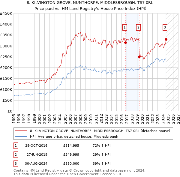 8, KILVINGTON GROVE, NUNTHORPE, MIDDLESBROUGH, TS7 0RL: Price paid vs HM Land Registry's House Price Index