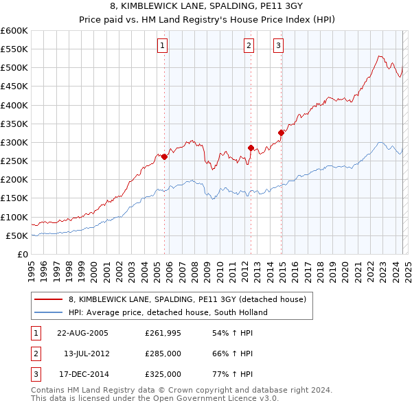 8, KIMBLEWICK LANE, SPALDING, PE11 3GY: Price paid vs HM Land Registry's House Price Index