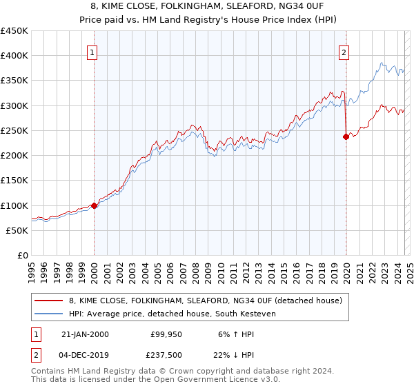 8, KIME CLOSE, FOLKINGHAM, SLEAFORD, NG34 0UF: Price paid vs HM Land Registry's House Price Index