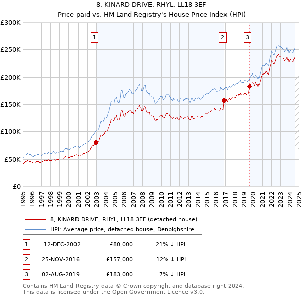 8, KINARD DRIVE, RHYL, LL18 3EF: Price paid vs HM Land Registry's House Price Index