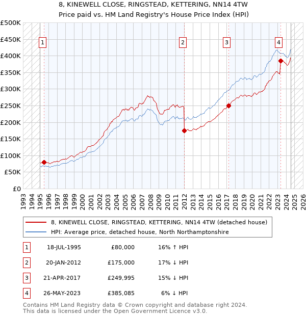 8, KINEWELL CLOSE, RINGSTEAD, KETTERING, NN14 4TW: Price paid vs HM Land Registry's House Price Index