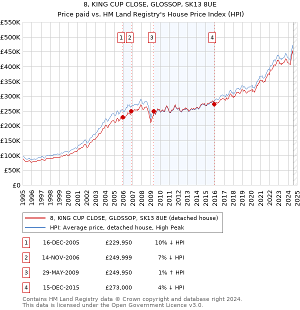 8, KING CUP CLOSE, GLOSSOP, SK13 8UE: Price paid vs HM Land Registry's House Price Index