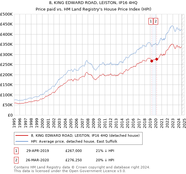 8, KING EDWARD ROAD, LEISTON, IP16 4HQ: Price paid vs HM Land Registry's House Price Index